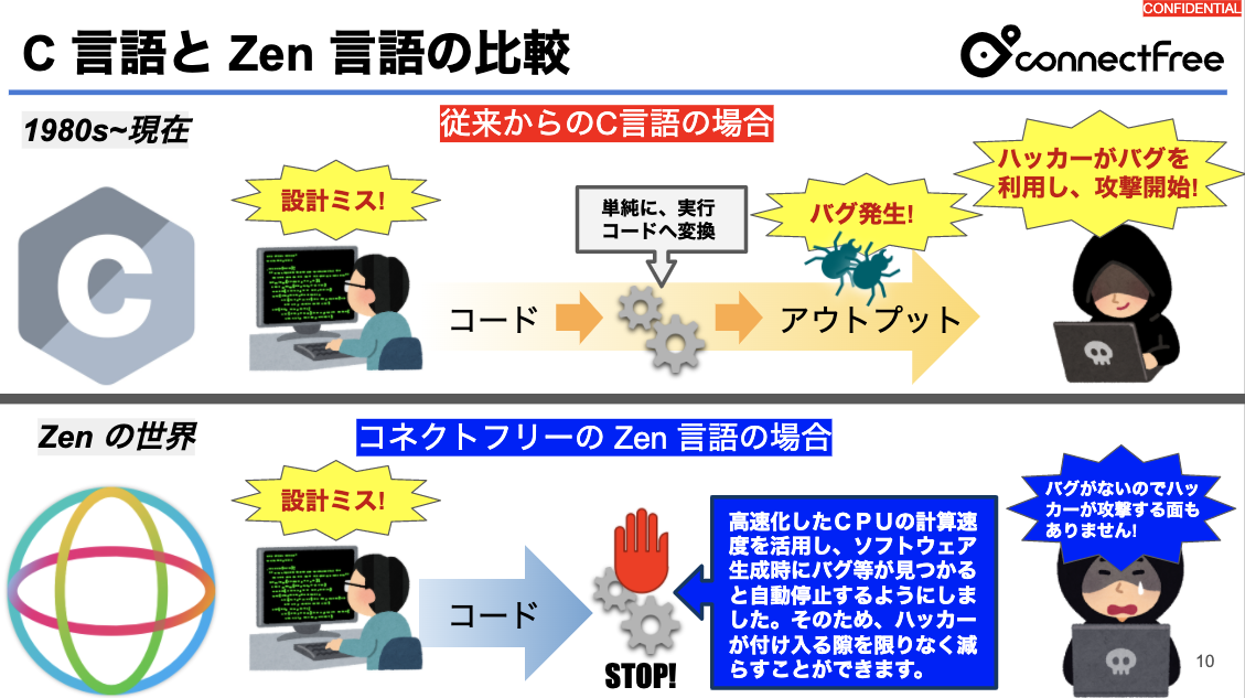 Ｃ言語と Zen 言語の比較