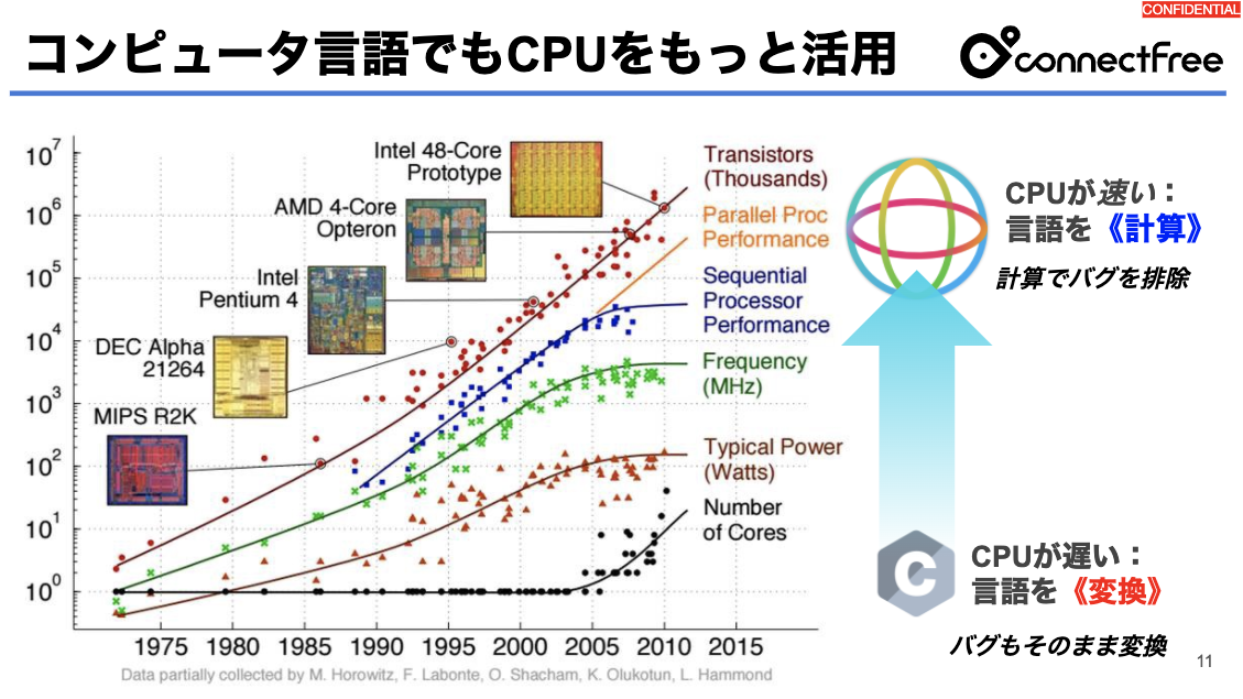 コンピュータ言語でもCPUをもっと活用